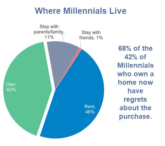 American Dream: 68% of Millennial Homeowners Regret Buying a Home