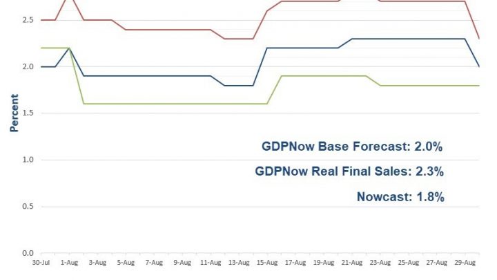 Despite Robust Retail Sales, the GDPNow Forecast of Third-Quarter GDP Declined