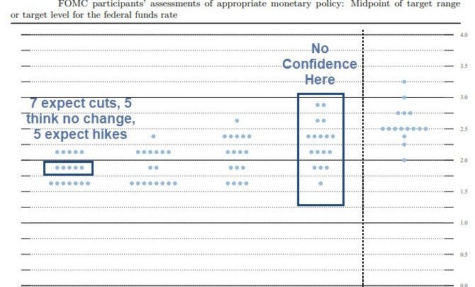 Fed Cuts Rates 1/4 Percent, Three Dissents: Dot Plot Suggests No More 2019 Cuts