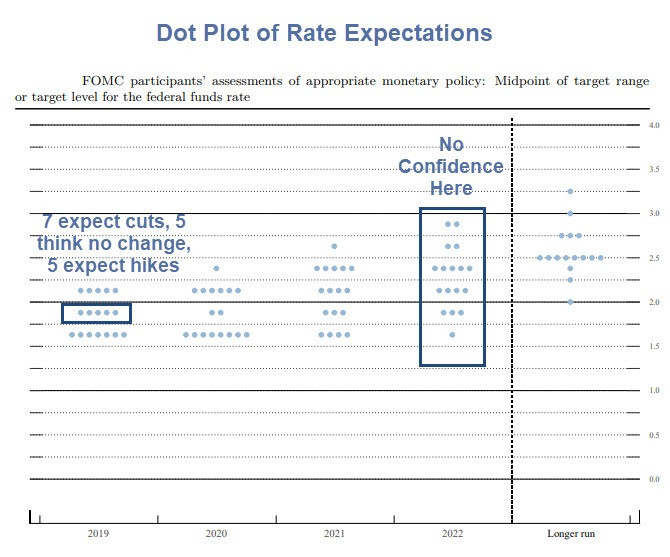 Fed Cuts Rates 1/4 Percent, Three Dissents: Dot Plot Suggests No More 2019 Cuts