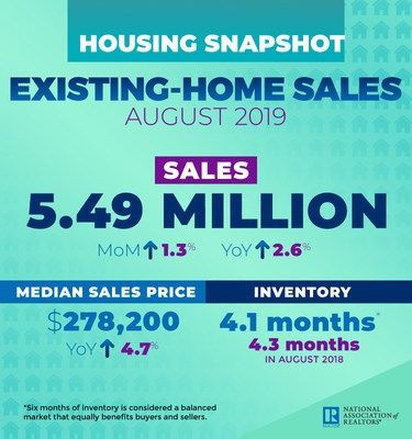 Existing Home Sales Rise More Than Expected, Return to 2016-2017 Levels