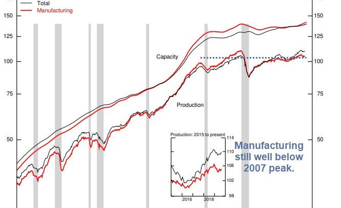 Industrial Production Much Stronger than Expected