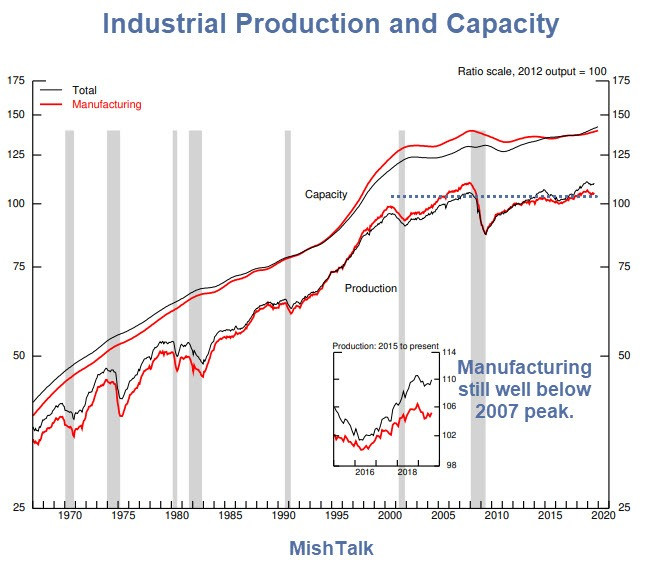 Industrial Production Much Stronger than Expected