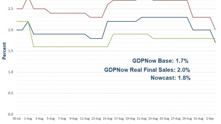 GDPNow Forecast Sinks on ISM and Construction Reports