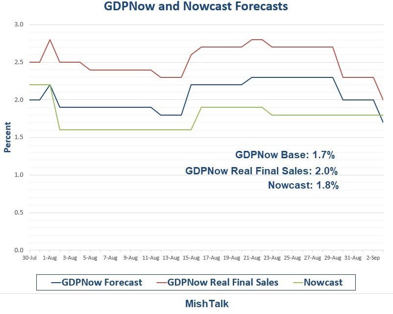 GDPNow Forecast Sinks on ISM and Construction Reports