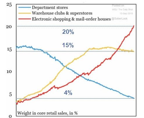 Death of Shopping Malls and Department Stores in Five Charts