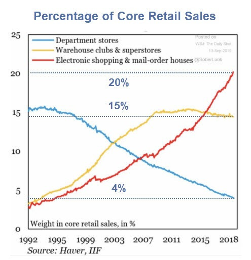 Death of Shopping Malls and Department Stores in Five Charts