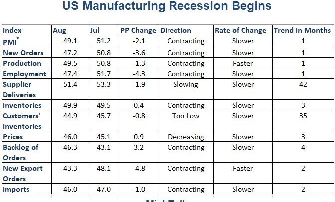 US Manufacturing Recession Begins: ISM Contracts First Time in 3 Years
