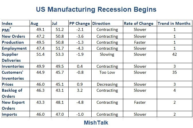 US Manufacturing Recession Begins: ISM Contracts First Time in 3 Years
