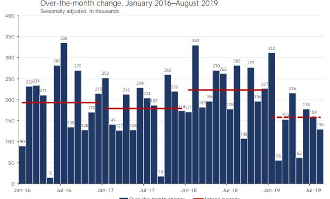 Jobs Report Badly Misses Estimates: 130,000 Jobs with Only 96,000 Private Jobs