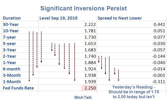 Yield Curve Still Inverted Despite Fed Rate Cut