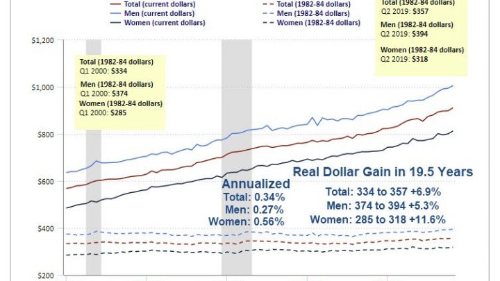 Wage Growth for Men About 1/4% Per Year Since 2000, Women About 1/2% Per Year