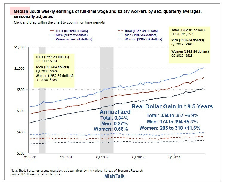 Wage Growth for Men About 1/4% Per Year Since 2000, Women About 1/2% Per Year