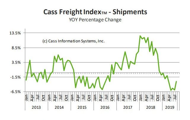 Cass Freight Index Down 9th Month “Signaling Economic Contraction”