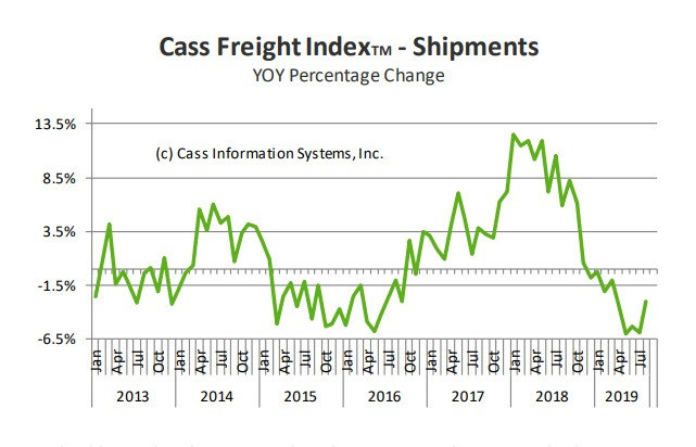 Cass Freight Index Down 9th Month “Signaling Economic Contraction”