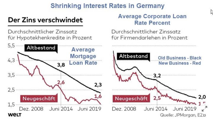 Negative Interest Rates Are Social Political Poison