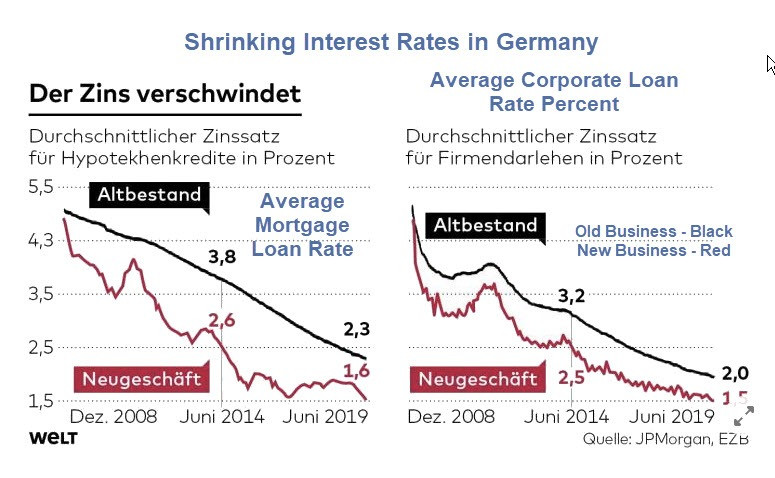 Negative Interest Rates Are Social Political Poison