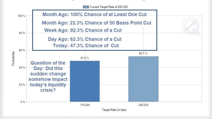 Rate Cut Odds Dip Below 50% from 92% a Week Ago