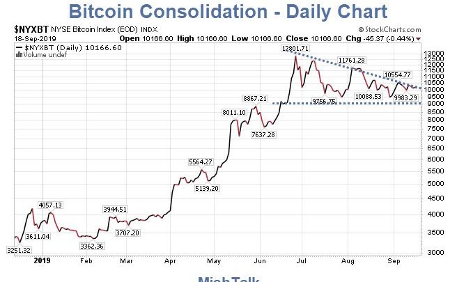 Technically Speaking, Bitcoin Ripe for Major Move: Which Way?