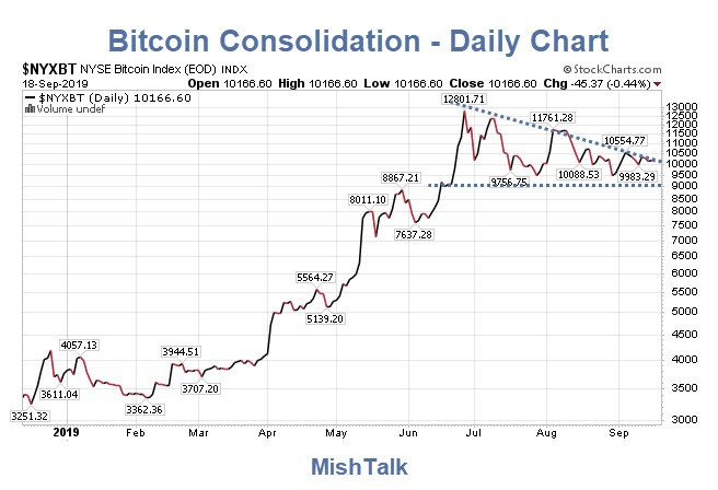 Technically Speaking, Bitcoin Ripe for Major Move: Which Way?