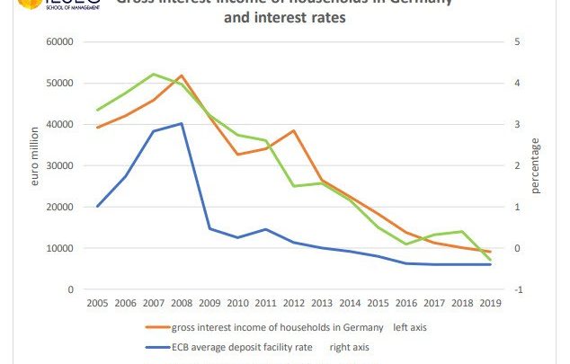 Questioning Lagarde as Gross Interest Income in Germany Heads Towards Zero