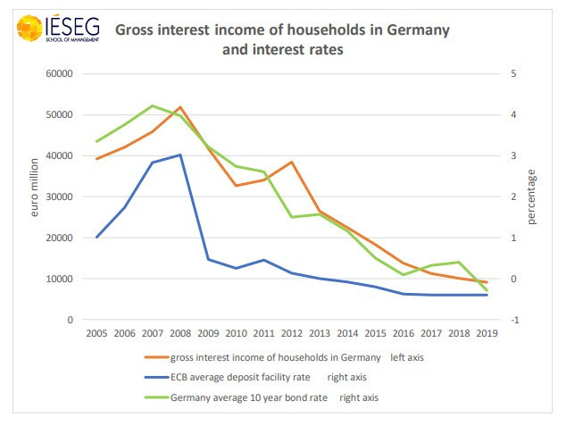 Questioning Lagarde as Gross Interest Income in Germany Heads Towards Zero