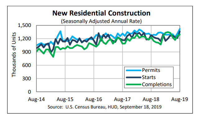 Housing Starts Jump 12.3%, Permits 7.7%, Completions, 2.4%