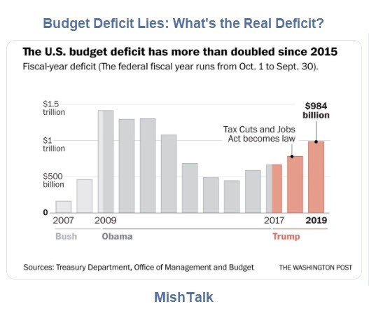 Budget Deficit Lies: What’s the Real Deficit?