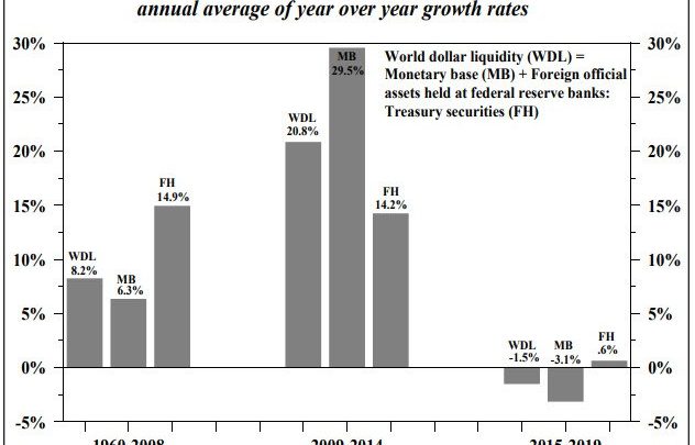 World Dollar Liquidity Crashes as Does Marginal Utility of Debt