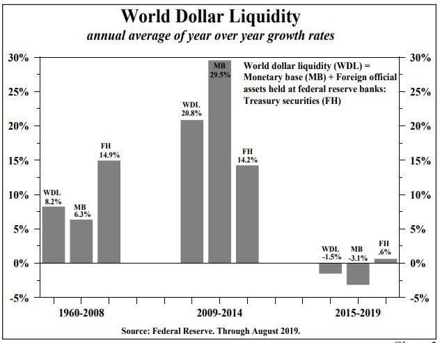World Dollar Liquidity Crashes as Does Marginal Utility of Debt