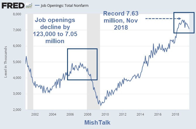 Job Openings Unexpectedly Decline by 123,000