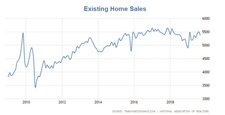 Existing Home Sales Dip From 18-Month High