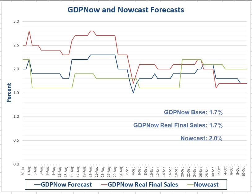 GDPNow Forecast Dips Slightly to 1.7%, Nowcast Steady