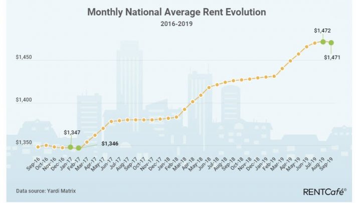 National Average Rent Declined for the First Time in Two Years