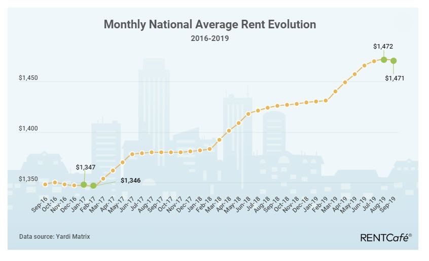 National Average Rent Declined for the First Time in Two Years