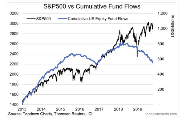 Cumulative Funds Flows and $5 Trillion in Stock Buybacks
