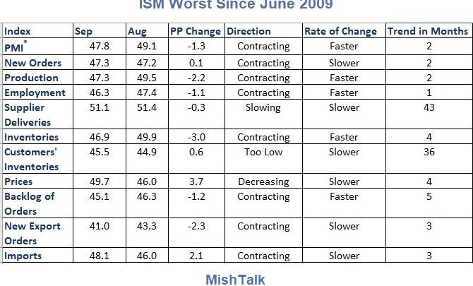 Manufacturing ISM Worst Since 2009 on Severe Contraction of Export Orders
