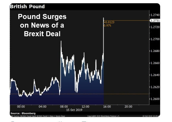 Pound Surges as Johnson on Brink of a Brexit Deal