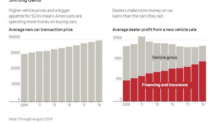 Car Dealers Make More Profit On Loans Than Selling Cars
