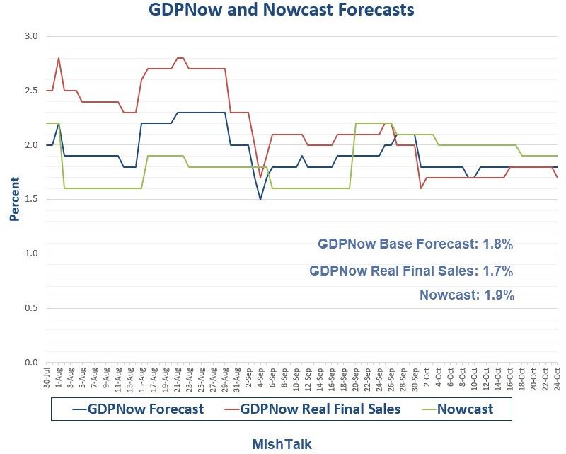 GDPNow Forecast Unchanged at 1.8% Despite Dismal Economic Data