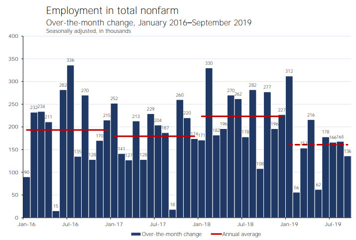 Weak Private Payrolls But Unemployment Rate Hits New Low of 3.5%