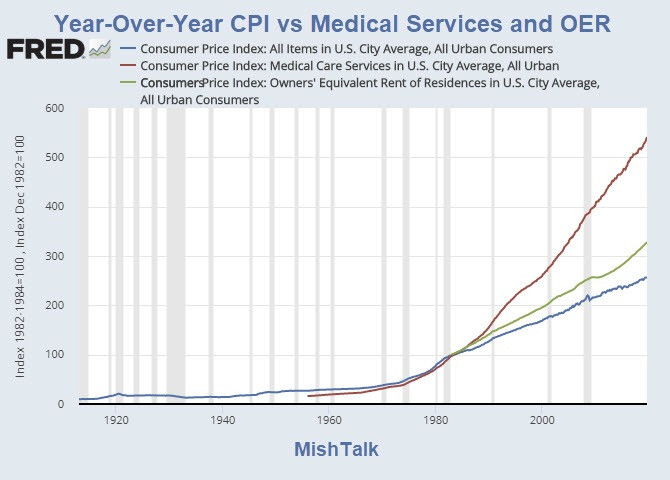 CPI Benign but Medical Services and Rent Squeeze Continues