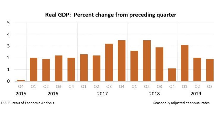 3rd-Quarter Real GDP Rises 1.9%, Near Top of Consensus Range