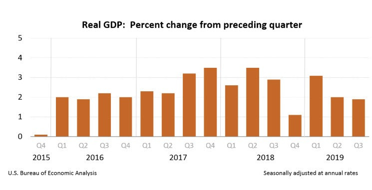 3rd-Quarter Real GDP Rises 1.9%, Near Top of Consensus Range