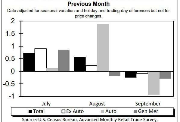 Consumer Spending Unexpectedly Cools In September