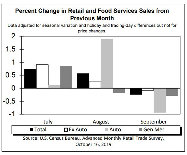 Consumer Spending Unexpectedly Cools In September