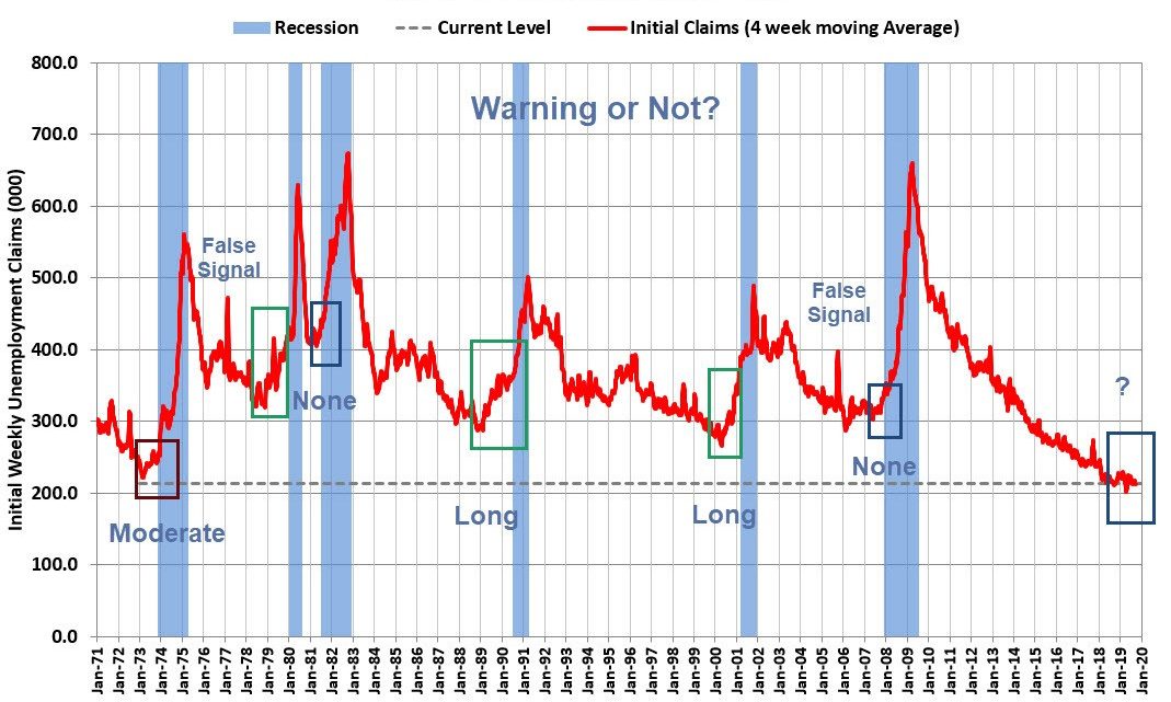 Initial Weekly Unemployment Claims Recession Warning