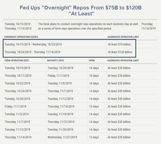 Fed to Increase Emergency Repos to $120 Billion, But Hey, It’s Not Monetary
