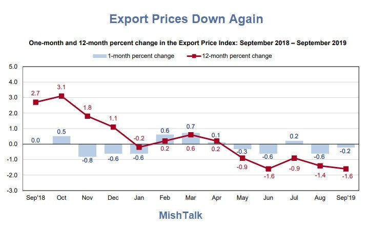 Export Prices Down 4th Time in 5 Months