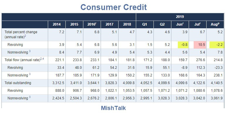 Consumers Turn Frugal On Cards but Nonrevolving Credit Up Sharply